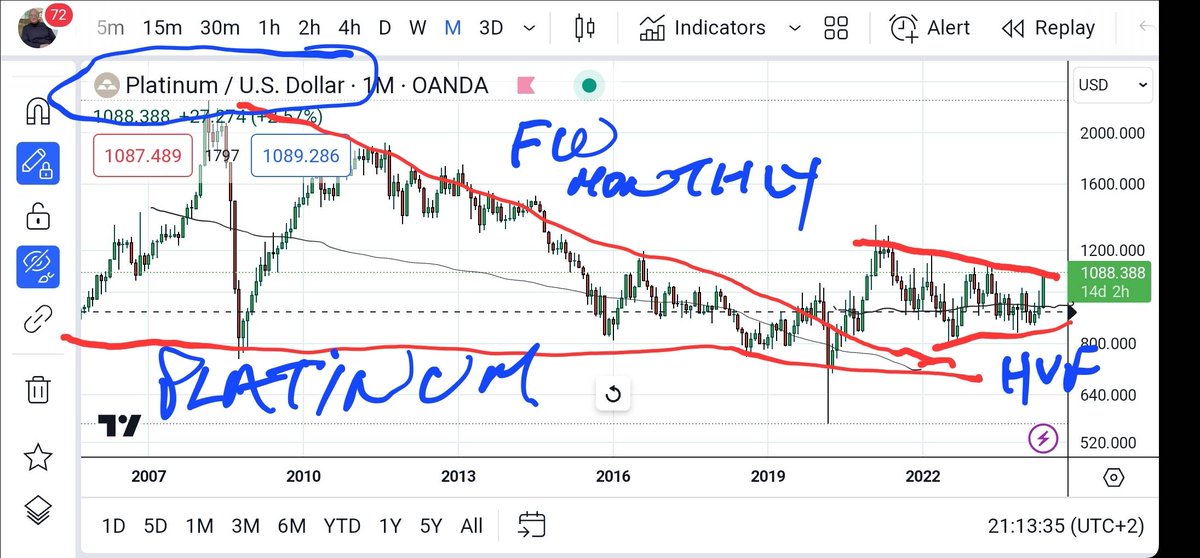 Monthly Platinum falling wedge into 1st HVF in a new trend. $XPTUSD /1.