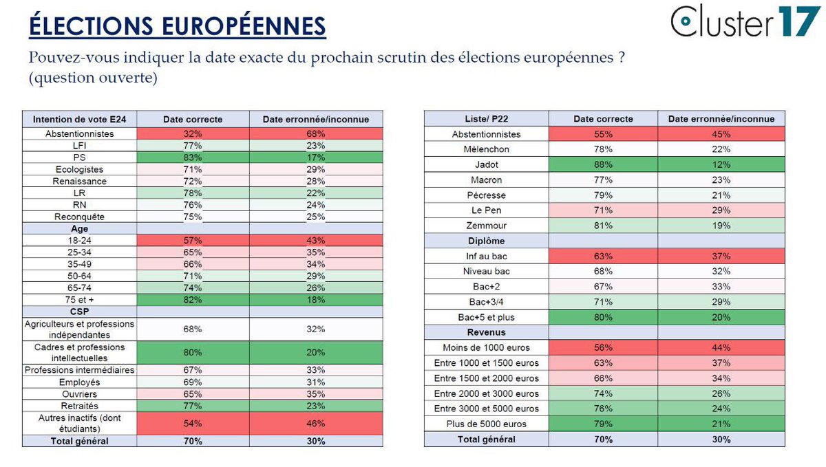 La date de l’élection européenne est : 

DIMANCHE 9 JUIN

Attention : c’est un seul tour !

Faites tourner SVP, plein de gens ne sont pas au courant comme le montre ce sondage.