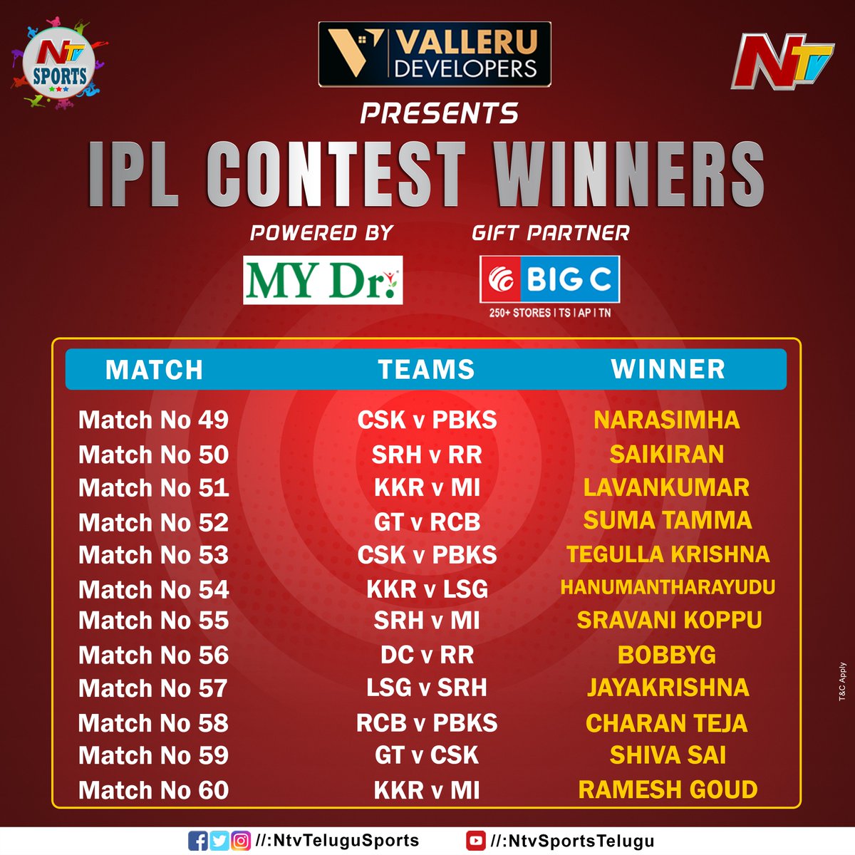ntvtelugusports's tweet image. IPL Contest list of winners from Match No 49 - 60th.

Congratulations to the Winners...

#IPL2024 #TataIPL #IPLContest #BigCMobiles #NTVTelugu #NtvSports