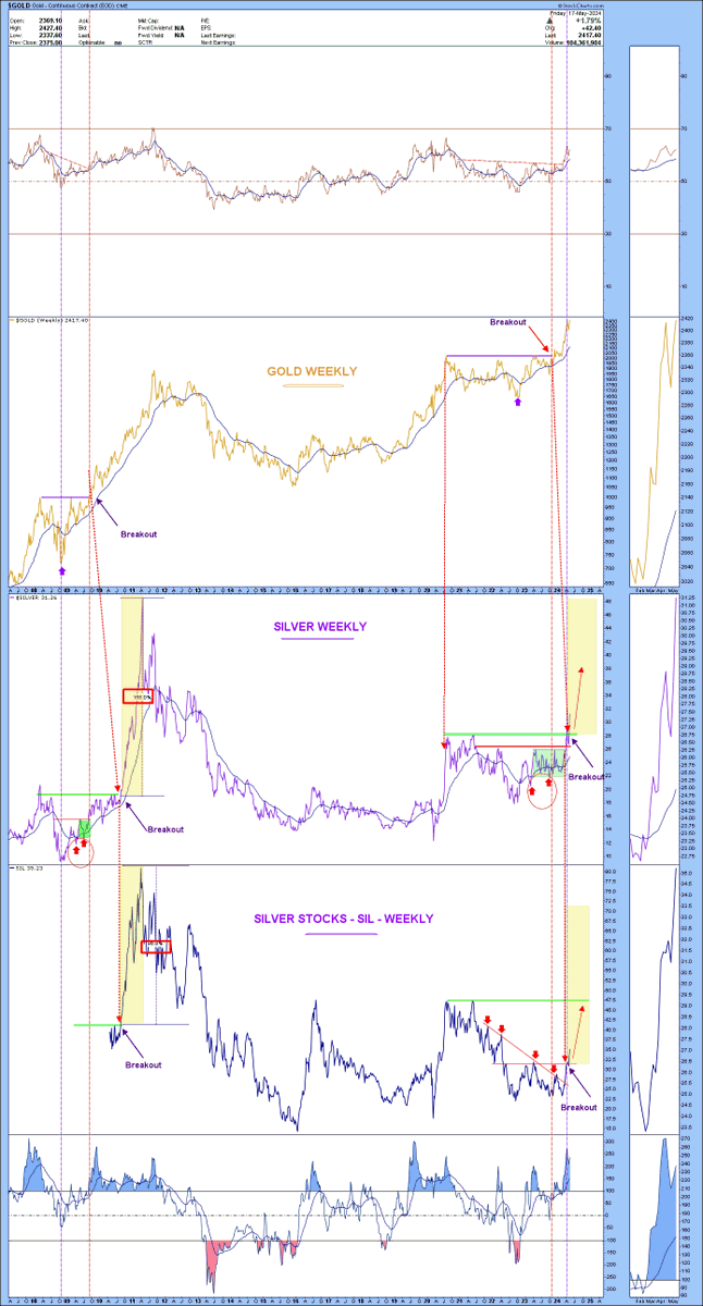 $SILVER $SIL $GOLD Many are calling a top of the $GOLD & $SILVER... it may be that it arrives soon: however, if I look at 2008 I find many analogies with the current phase which could push the silver stocks $SIL above all to levels which even now some people struggle to imagine