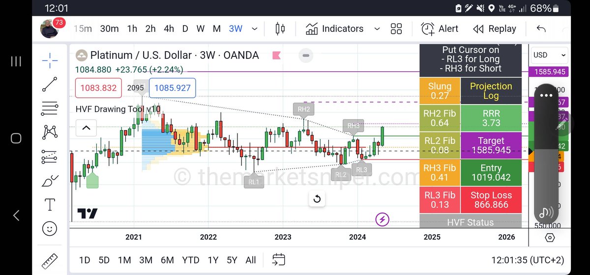 PLATINUM WEEKLY 1ST HVF in a new trend.
$XPTUSD. 2/