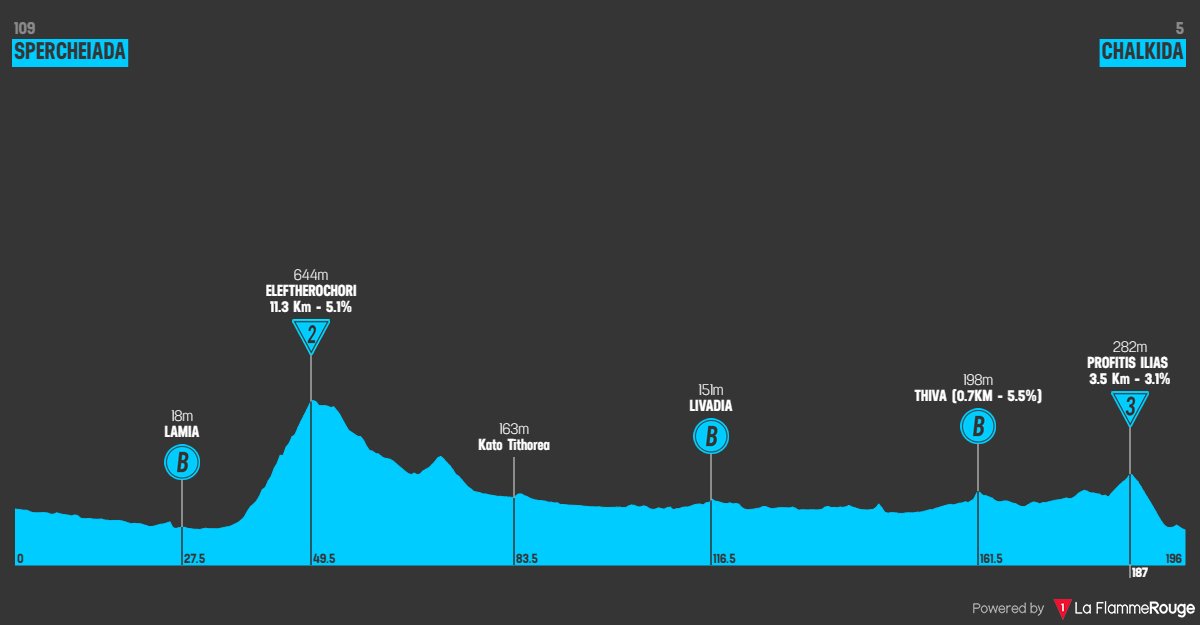 International Tour of Hellas 2024 - Stage 4
🚩 Spercheiada
🏁 Chalkida
🚴🏻‍♂️ 196 Km
Weather: ☀ 25°C, clear sky
Route: la-flamme-rouge.eu/maps/viewtrack…