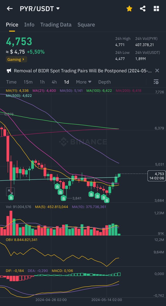 $pyr

هبطت اكثر من اللازم

لم تخسر مستوى 4 دولار المصيري ✅
تجاوزت متوسط 21 يوم الدي ضغط السعر نزولا منذ مارس عند 9 دولار ✅

استعادة مستوى 5.5 يعيد العملة للايجابية

شخصيا اشتريت منها تقريبا بشكل يومي مع الهبوط الاخير

نظرتي ان السيولة لم تدخل لقطاع الالعاب وارتفاعها من 2.6 إلى