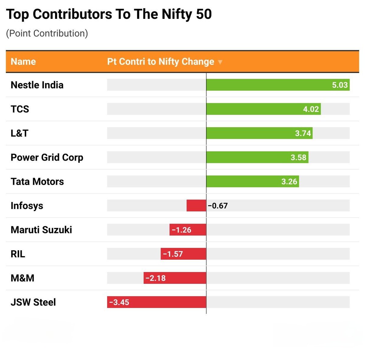 These are the top movers on #Nifty50. #stockmarkets #StockInNews #StockMarketindia #NestleIndia #tcs #PowerGrid #tatamotors
#Infosys #marutisuzuki #jsw