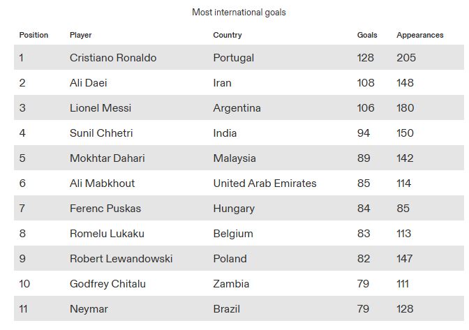 Such a Pride to see Sunil Chhetri in Most Number of International Goals !!! As he Retires, this is something really Amazing. Feel Proud. This should reach every Indian... @chetrisunil11 ji - Respect & Pride 🙏 May you Inspire more Youngsters.... #FI