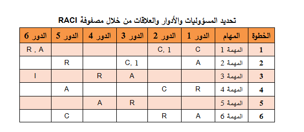 مصفوفة RACI لإدارة المشاريع مشاريع كثيرة تعاني من الفوضى بسبب عدم تقسيم ...