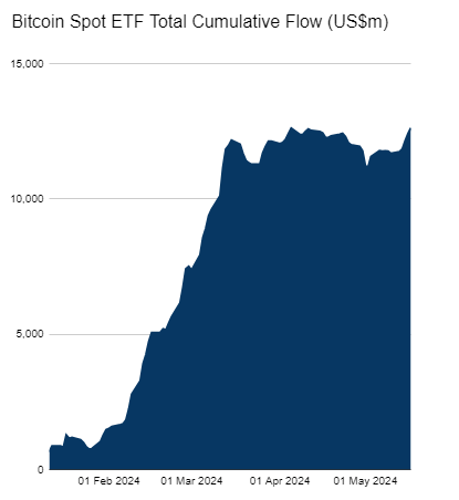 After some consolidation, similar to the #Bitcoin price, the cumulative total flow of the $BTC Spot ETFs has started ramping up again.

This is partially due to $GBTC outflows stopping (and even increasing) last week.

Wonder when we'll hit that +$15B total net flow mark.
