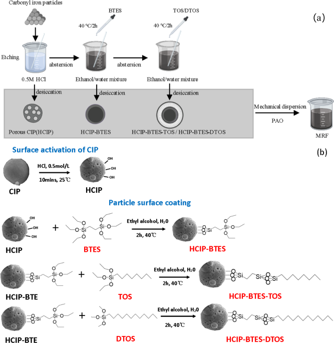 Effect of the surface coating of carbonyl iron particles on the dispersion stability of magnetorheological fluid nature.com/articles/s4159…