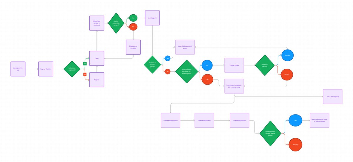 We're making some #progress with user flow, still feels like we haven't even begun!😅😅there's a lot more we need to #design for.

#fintech #startup