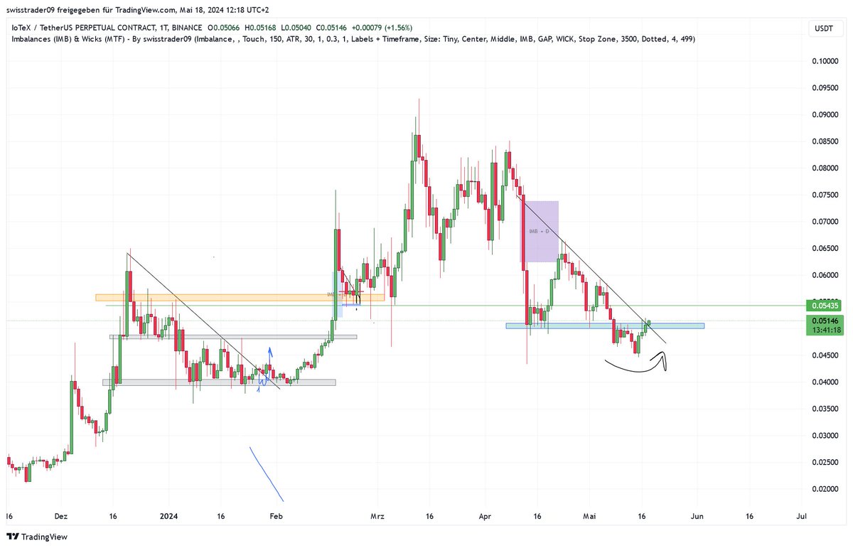 $IOTX many beautiful alts charts i see rn, i'm in, always try to mitigate risk, you don't want to get liquidated if BTC possibly flushes back to 65/63k levels