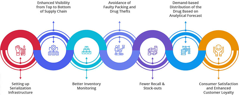 Pharma Supply Chain Serialisation: Improving Track & Trace (#Infographic) #Traceability #SupplyChain #QualityControl #Industry40 #DigitalTransformation #SmartManufacturing #Serialisation #Pharma cc: @marcusborba @antgrasso @SpirosMargaris @mvollmer1 @Nicochan33 @KirkDBorne