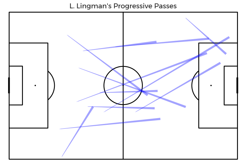 Lucas Lingman from HJK could be an interesting option for some Superliga clubs ━ Maybe Silkeborg? 26-year-old Finland international who's the creative outlet of his team and looks like the best playmaker in Veikkausliiga.