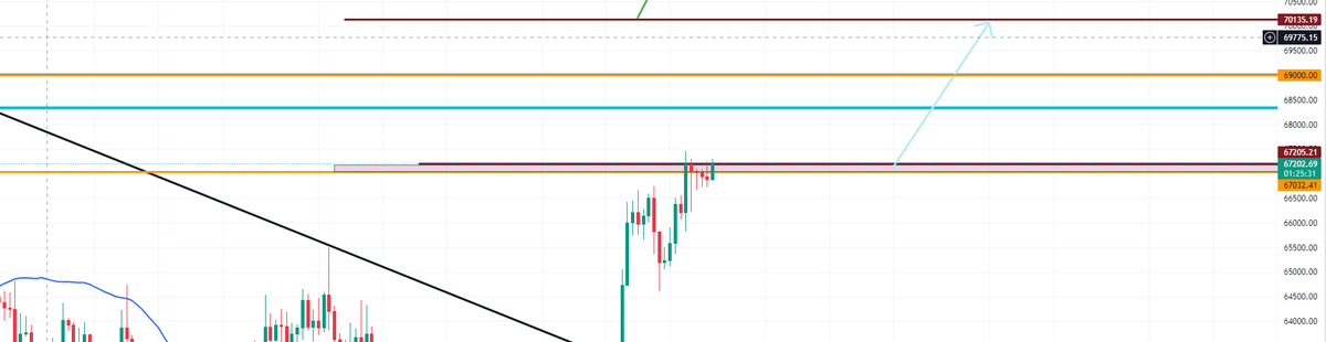 $BTC #BTC #BTCUSDT Once this resistance breaks with a candle close, 70040 is next for upside.