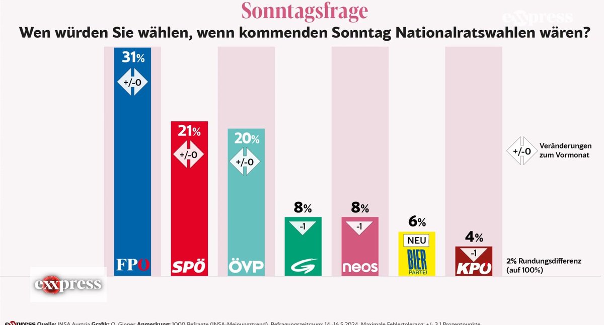 Autriche. Les patriotes du FPÖ sont donnés à 31 % pour des élections législatives.