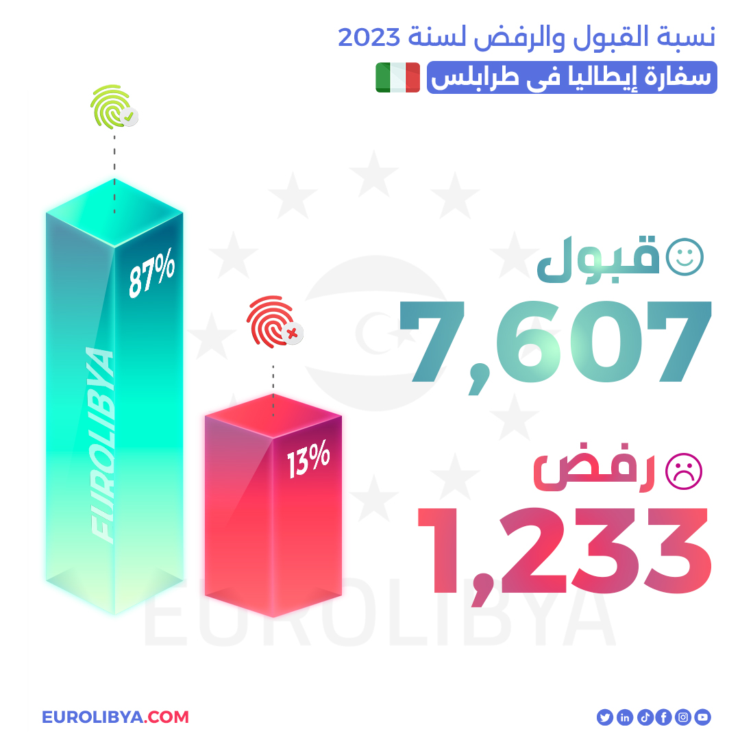 نسبة قبول ورفض تأشيرة #إيطاليا 🇮🇹 في #طرابلس 🇱🇾 خلال سنة 2023

* تم تقديم 9231 طلب حصول على تأشيرة ( لجميع الأغراض )
* تمت الموافقة على 7607 طلب بنسبة 87%
* تم رفض 1233 طلب بنسبة 13%
* 5482 تأشيرة متعددة الدخول
* 391 تأشيرة محلية نوع D
* 5 تأشيرات عبور مطار