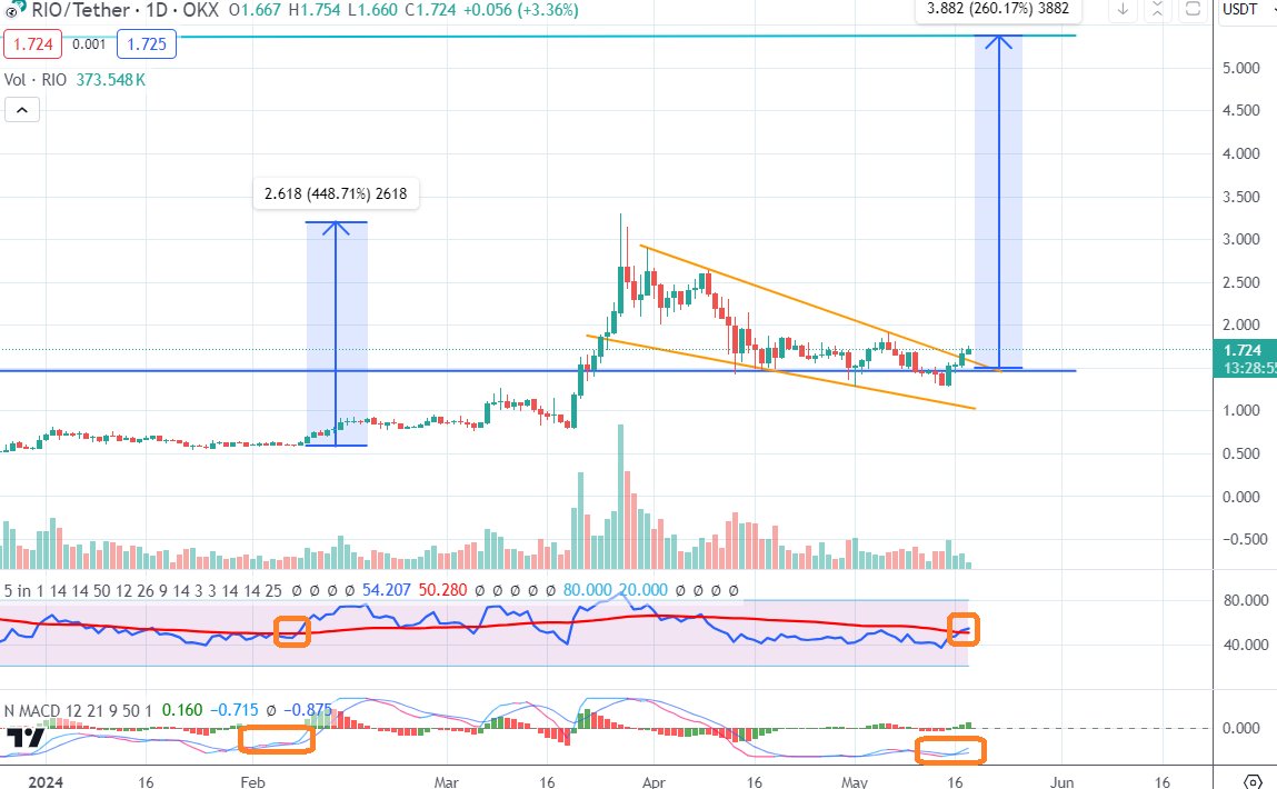 This daily chart shows you why you are so earlier with $RIO and both indicators also signaled an important change in trend 📈

I have repeated it several times in recent days that every DIP was a great opportunity for accumulation and so it was

Not owning the king👑#RWA in the