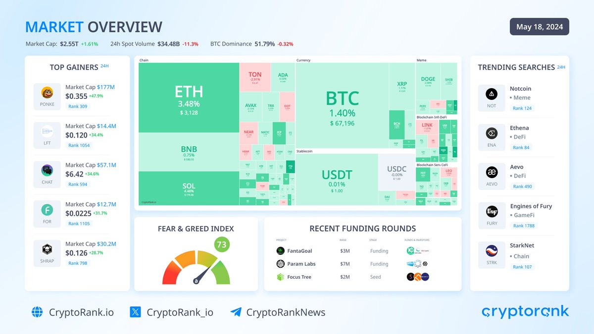 📈Market Overview #Bitcoin trades above $67K. The top-10 cryptos are traded in green zone: #Solana $SOL +4.48% #Ethereum $ETH +3.48% #Dogecoin $DOGE +2.08% Market capitalization: $2.55T (+1.61%) The #BTC dominance: 51.79% (-0.32%) Fear & Greed Index: 73 (Greed) 👉 Top Gainers