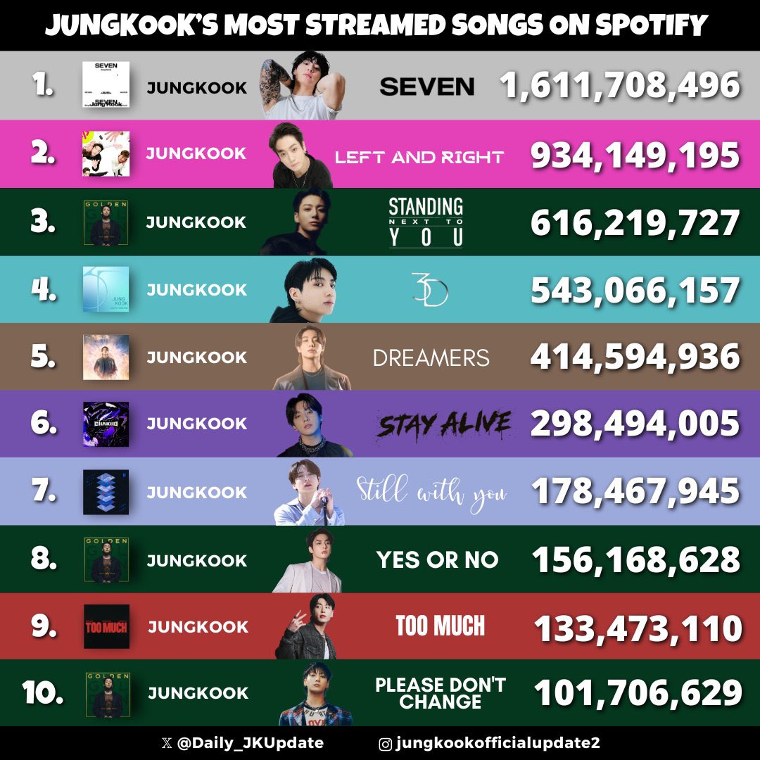 📊JUNGKOOK’s MOST STREAMED SONGS ON SPOTIFY🥇👏🏼🔥✨