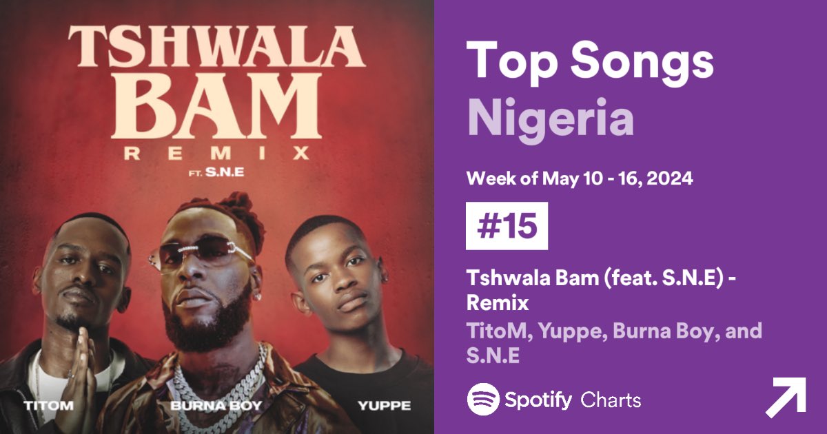 TitoM, Yuppe & @burnaboy - Tshwala Bam (Feat. S.N.E) [Remix] debuts at #15 on NG 🇳🇬 Spotify Weekly Top Songs with just 3 days tracking (440,218 streams).