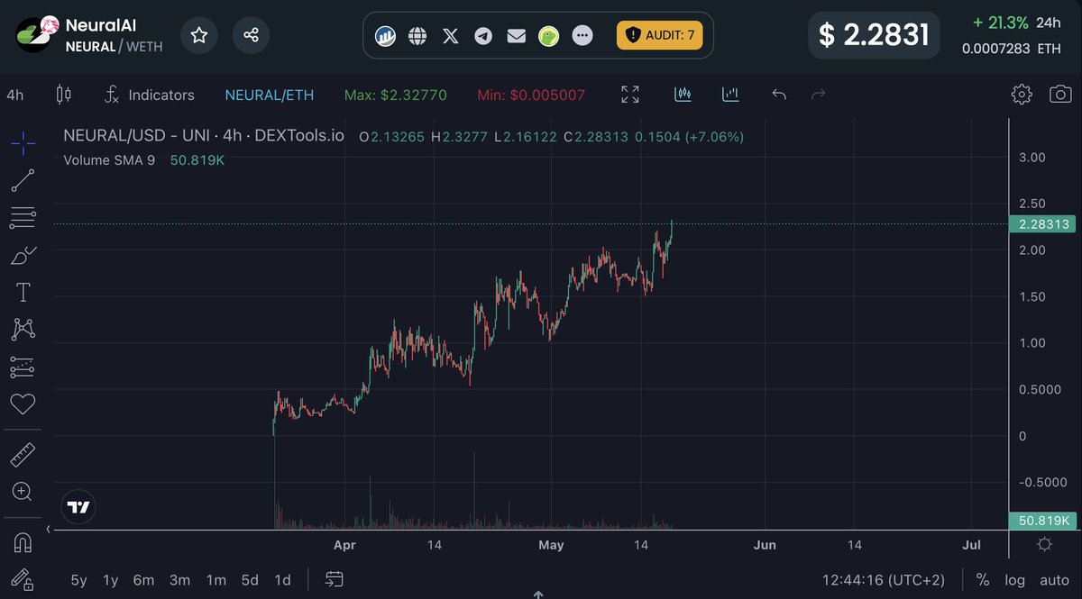$NEURAL new ATH 🚀

This will be a strong player 💪

🔜 100M mcp

Chart : dextools.io/app/en/ether/p… 

#AI $TAO <a href="/GoNeuralAI/">NeuralAI</a>