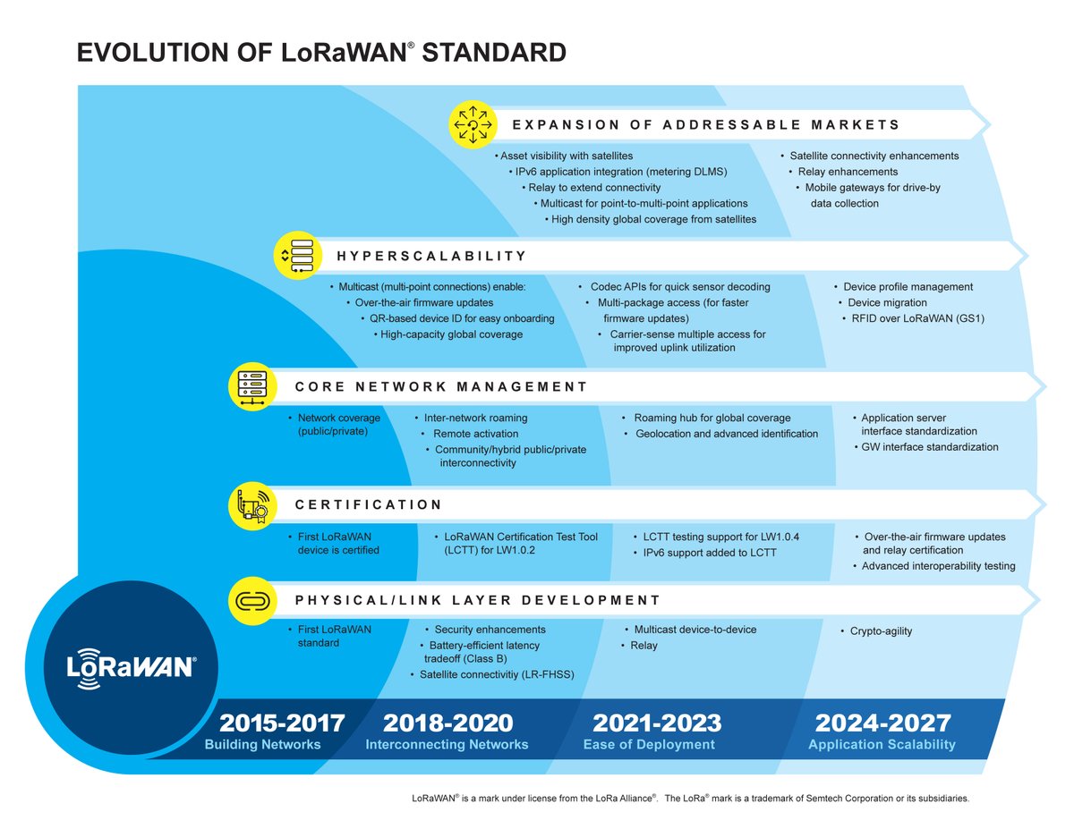 Join the #LoRaAlliance and help shape the future of #LoRaWAN! Make a difference in #IoT connectivity by influencing the development and standards. 

Learn about the many other benefits of becoming a member by visiting: hubs.li/Q02xskH00