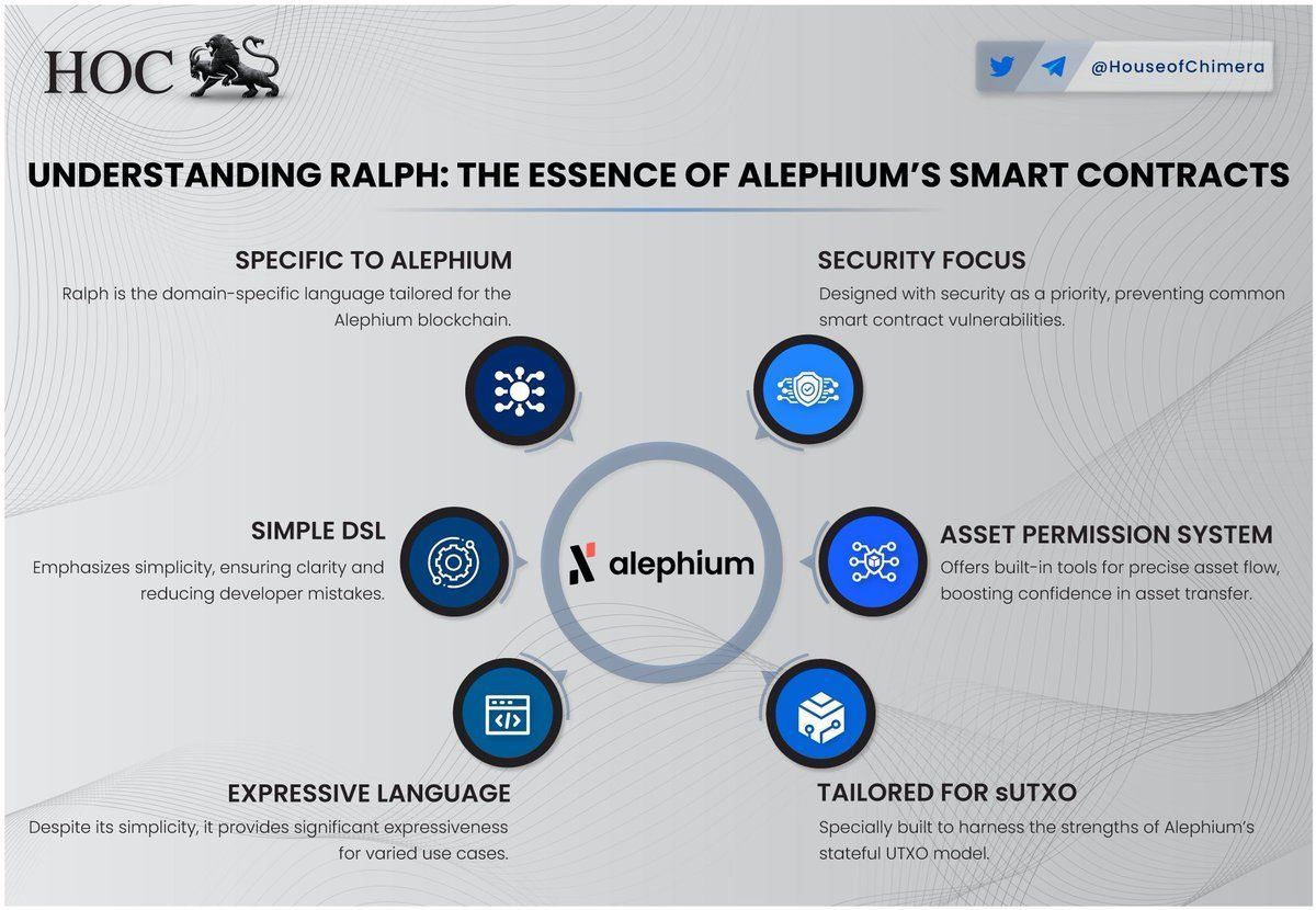 Understanding Ralph: The Essence of @alephium 's Smart Contracts 🔹Ralph is the domain-specific language tailored for the Alephium blockchain 🔸Emphasizes simplicity, ensuring clarity and reducing developer mistakes 🔹Designed with security as a priority. $ALPH