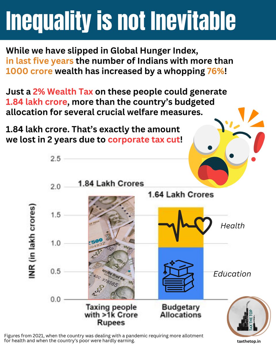 Our poor bear the brunt of taxes while the corporates enjoy tax breaks. #EndTheBillionaireRaj