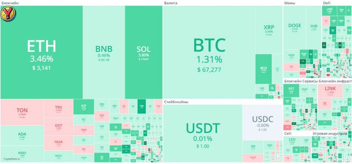🟢 Market Review from YES!

Fear and Greed Index: 76 (greed);
Bitcoin dominance: 55.73%;
Market Capitalization: $2.36 trillion.
