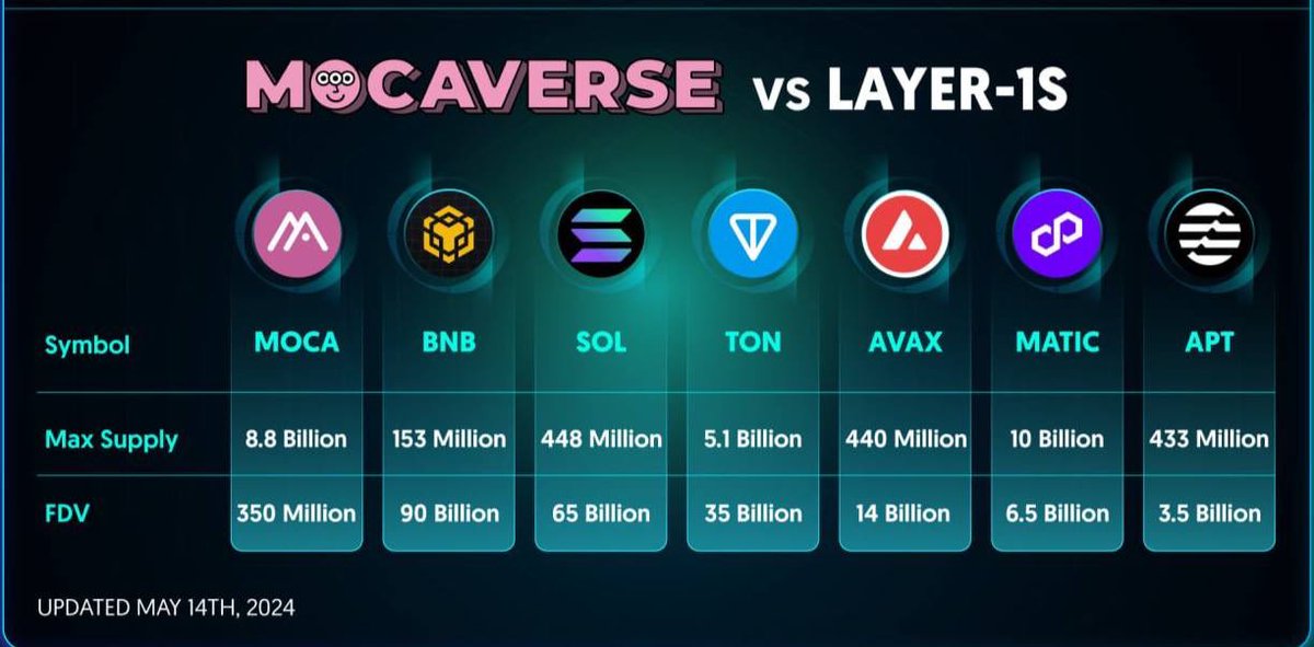 $MOCA - Đạt Top 10 Market Cap Trong Tương Lai?

$MOCA vừa qua đã kết thúc Public Sale rất hype với gần $30M tham gia trong khi market đỏ lửa. 

Đây chắc chắn là đồng coin mà mọi người nên quan sát trong mùa Bull này! 👇

1/ Mocaverse hiện là dự án số 1 của