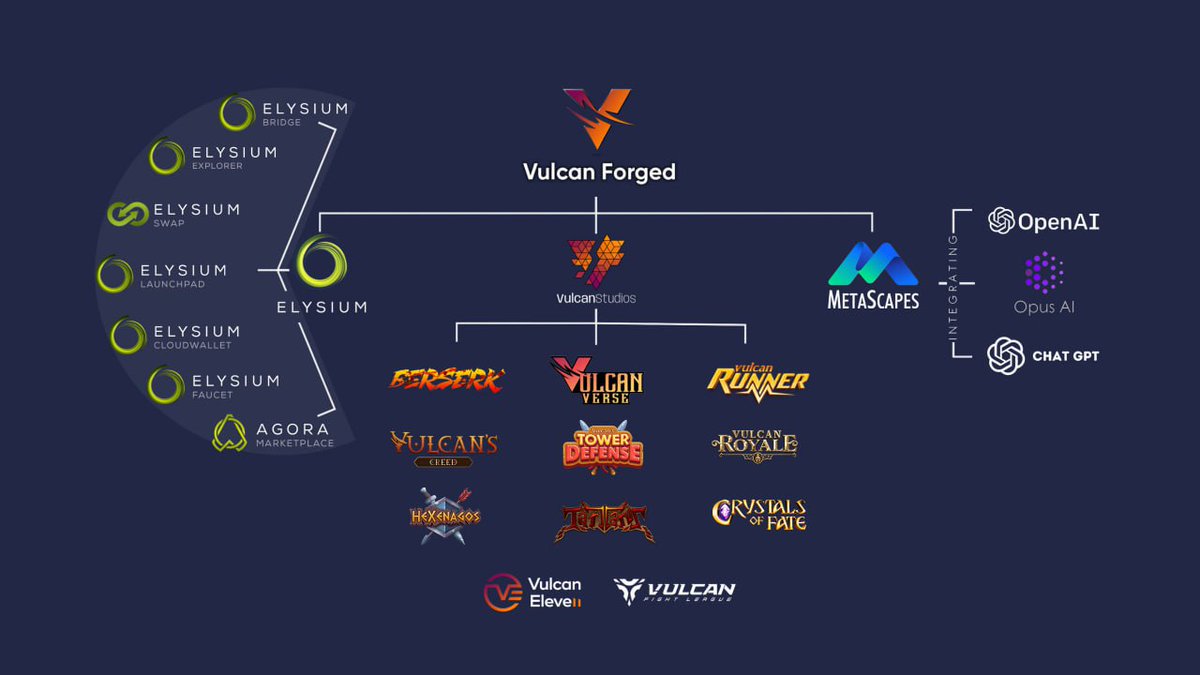 Behold the Great Vulcan Forged Ecosystem!🌋 
 
🎮 Web3 game studio 
🔗 Layer 1 blockchain 
🌐 Metaverse-creator 
 
And several more projects within them. 
 
Probably nothing. 
 
$PYR