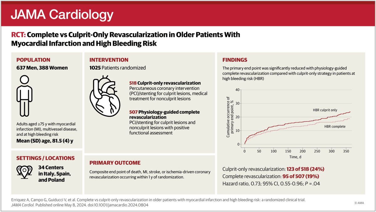 Most viewed in the last 7 days from @JAMACardio: Can patients with high bleeding risk and MI benefit from complete revascularization as compared with a culprit-only strategy? ja.ma/44MH65K