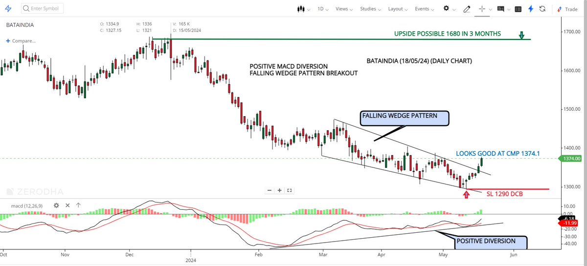 Swing Trade for 1-3 Months

#BATAINDIA

👉Cmp 1374.1
👉Looks Good At Cmp 1374.1
👉Stop Loss 1290
👉Upside Possible 1680

👉Macd Positive Diversion 
👉Falling Wedge Pattern Breakout 
👉Low Risk High Reward Setup 
👉Trend Reversal Setup 
#swingtrading #StocksToTrade #stocktobuy