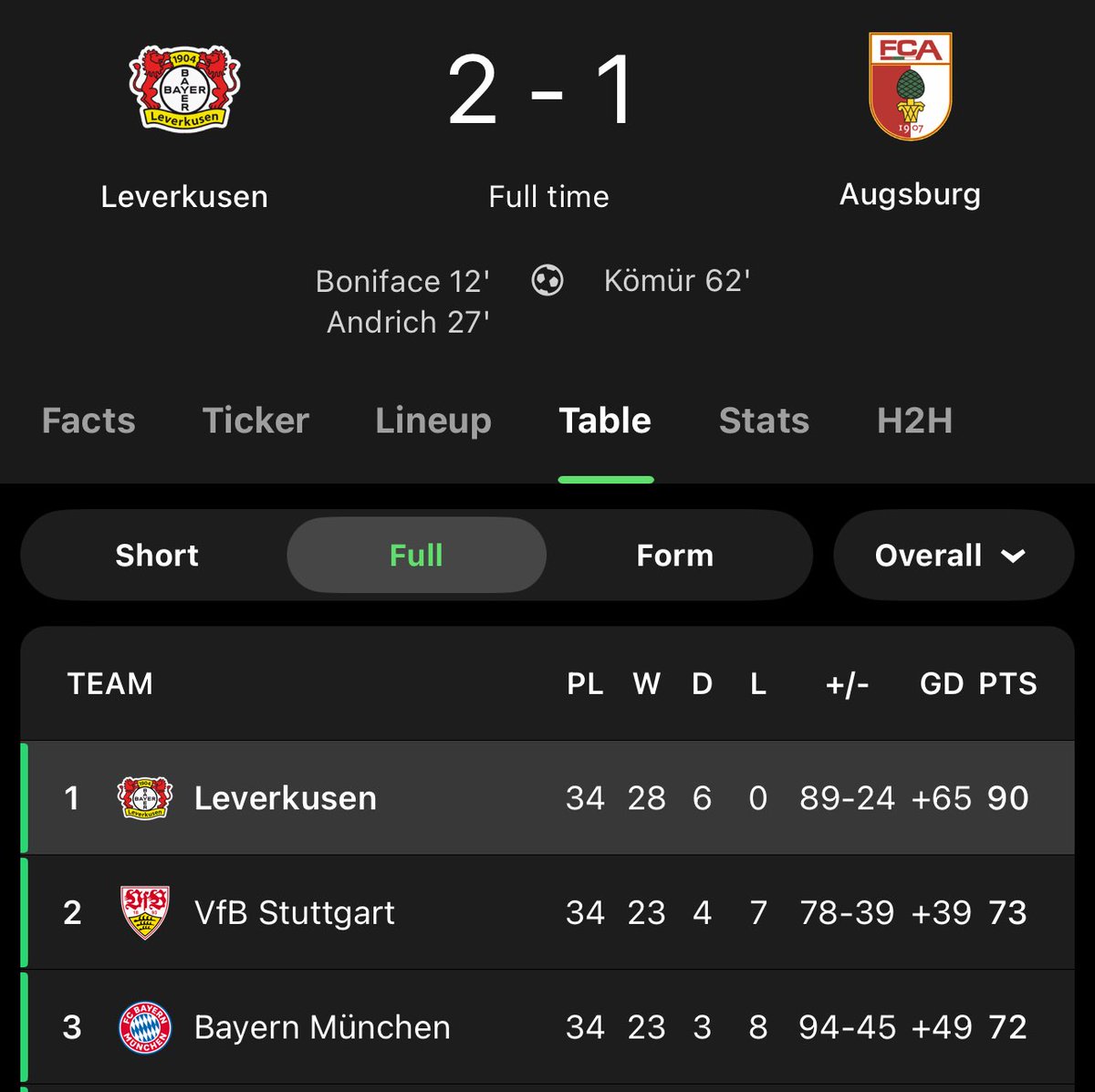 MDGunner's tweet photo. Bayern came third in a 2 horse race https://t.co/ujjSIOrIsK