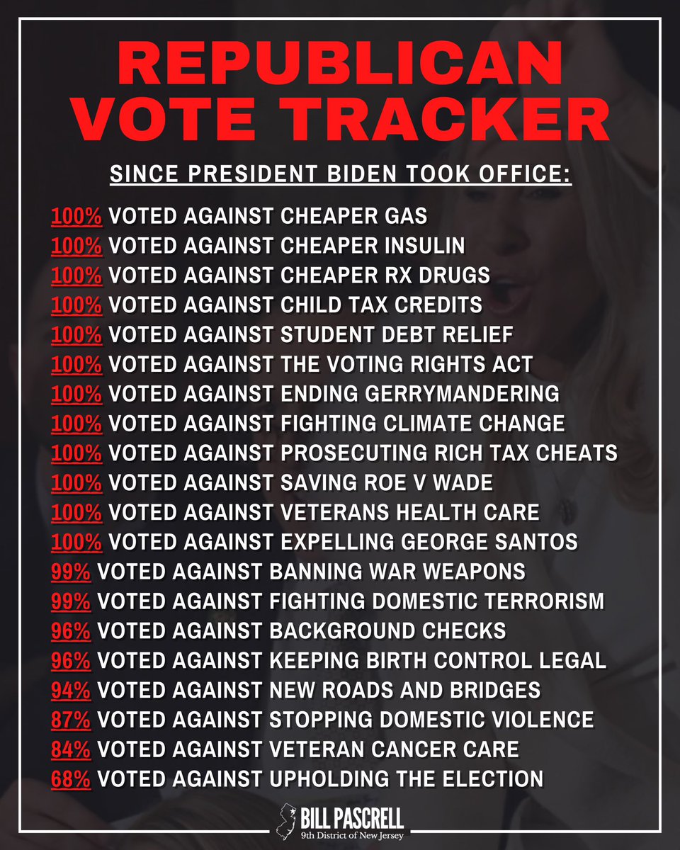 Don't stop there
This is, by far, the worst @HouseGOP in US History
Bravo @Rep_Stansbury for slaying them for these craven political stunts while committing possible crimes, fundraising & doing everything BUT working for their constituents
x.com/TheClearCider/…
#VoteOutAllGOP