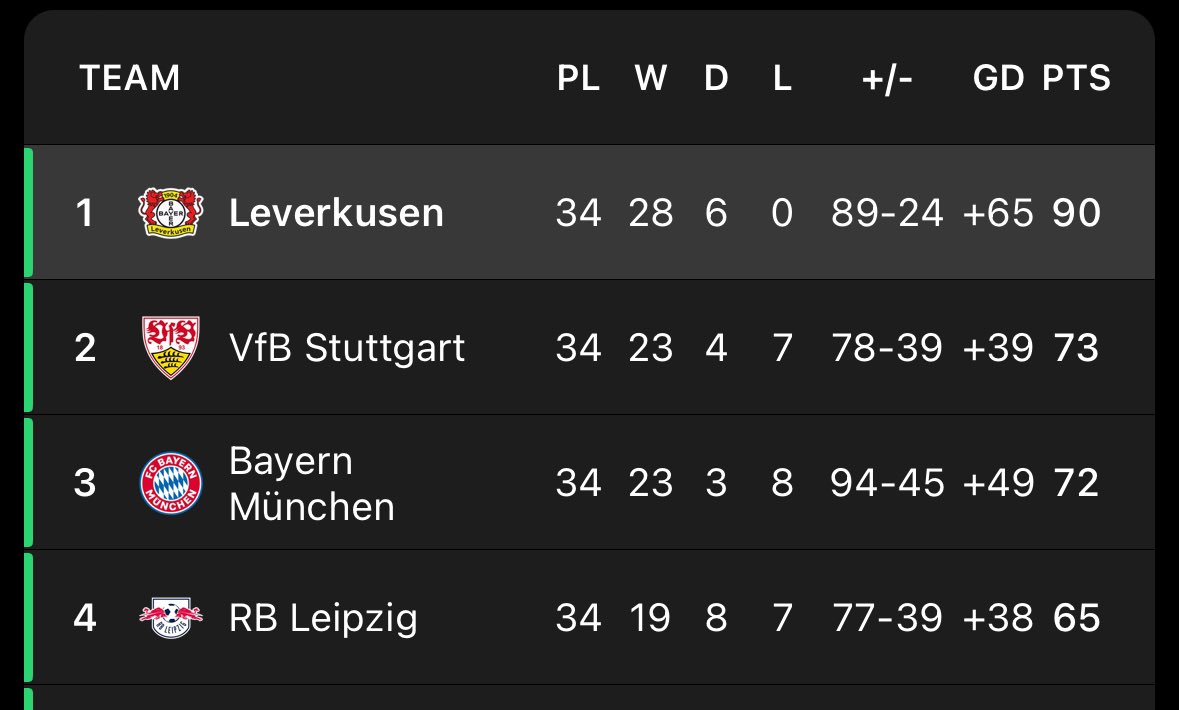 Leverkusen are two wins away from completing the greatest footballing accomplishment I’ve seen in my life: the undefeated treble, from a side who hadn’t won a trophy in over *three decades*. 

We’re witnessing history, folks. Unbelievable.