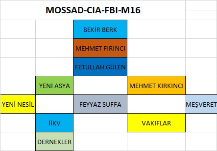 Fetullah Gülenin ve sisteminin yurt içi ve yurt dışı yapılanmasının ana tablosu budur @nedimsener2010 Nedim Şener bey bu tabloya işaret ediyor fakat tabloyu sistemi işleyişi bilmiyor Okuyucu Nurcu diyor geçiştiriyor. Onlar ne okuyorlar nede Nurcular onlar bu ismi sadece istismar