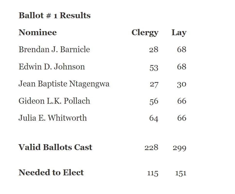 Ballot #1 is in... #diomassbp17