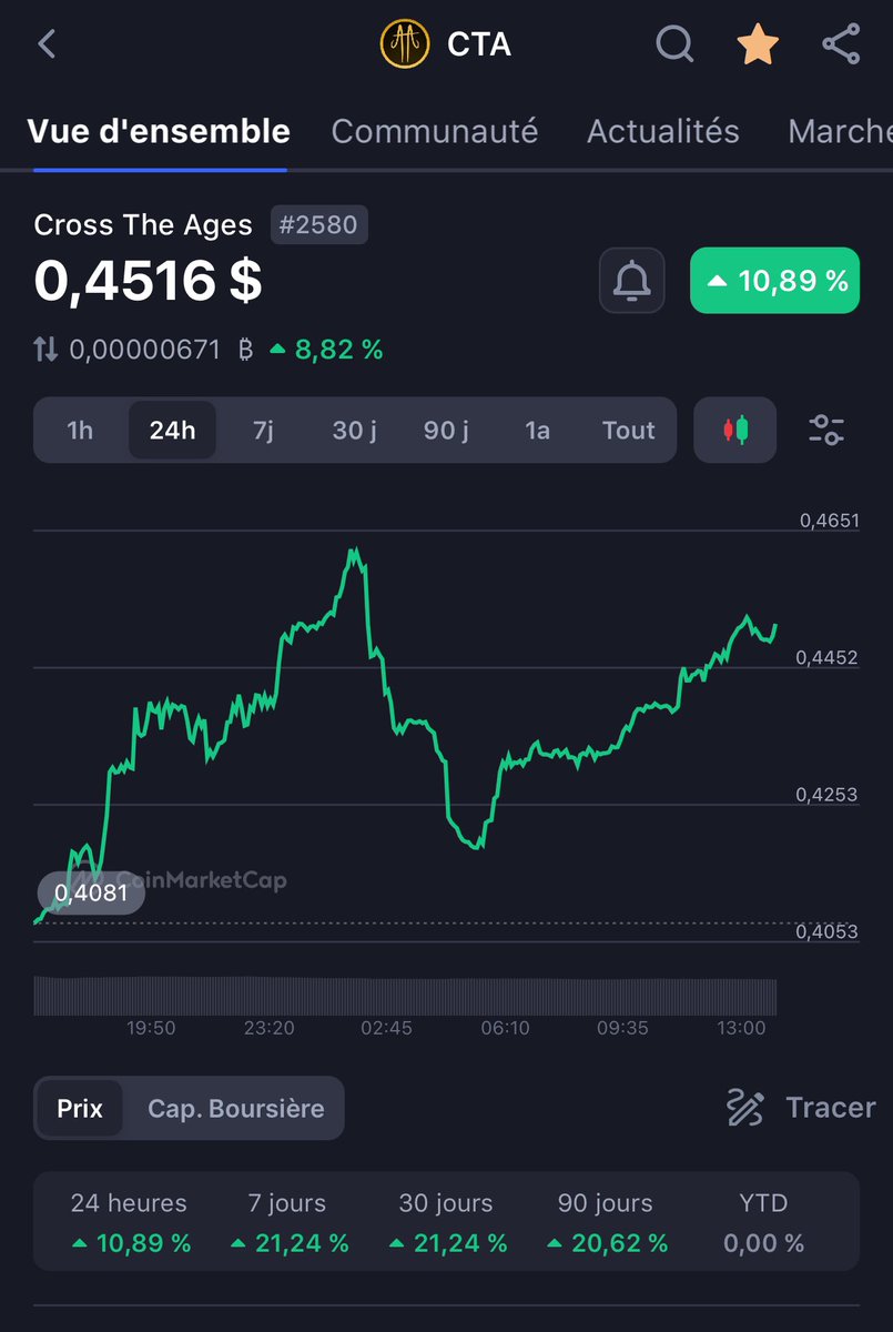 Fourth day of life of the Token $CTA !! He is holding on, he is resisting, he has not yet experienced a red zone.

What price do you think your token @CrossTheAges will be next week?

#gaming #token #crypto