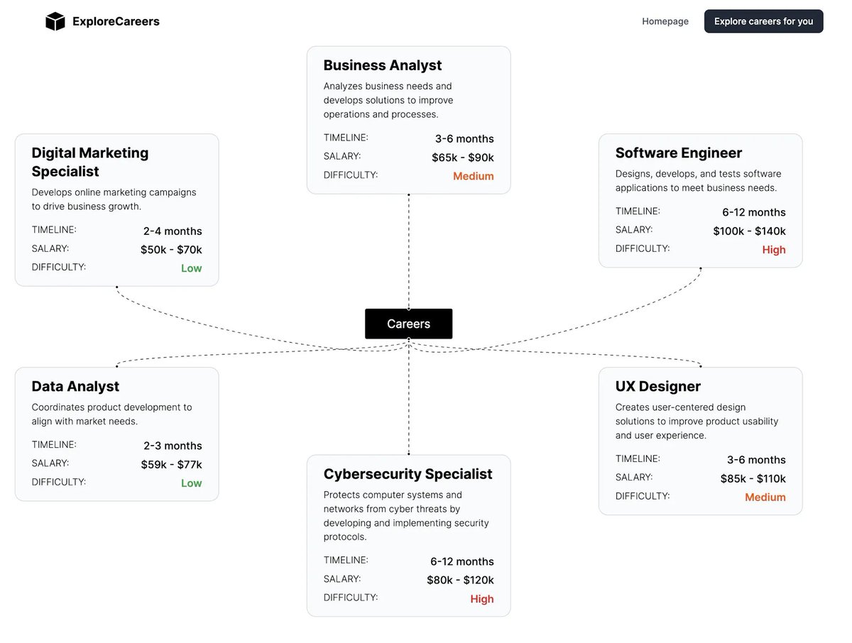 explorecareers：用户上传简历，填写一些兴趣，就可获得可以从事的职业列表，对于不清楚自己能够从事有哪些工作的人来说，这个AI应用挖掘适合自己的职业非常有价值。

github地址：github.com/Nutlope/explor…

体验demo：explorecareers.io/careers