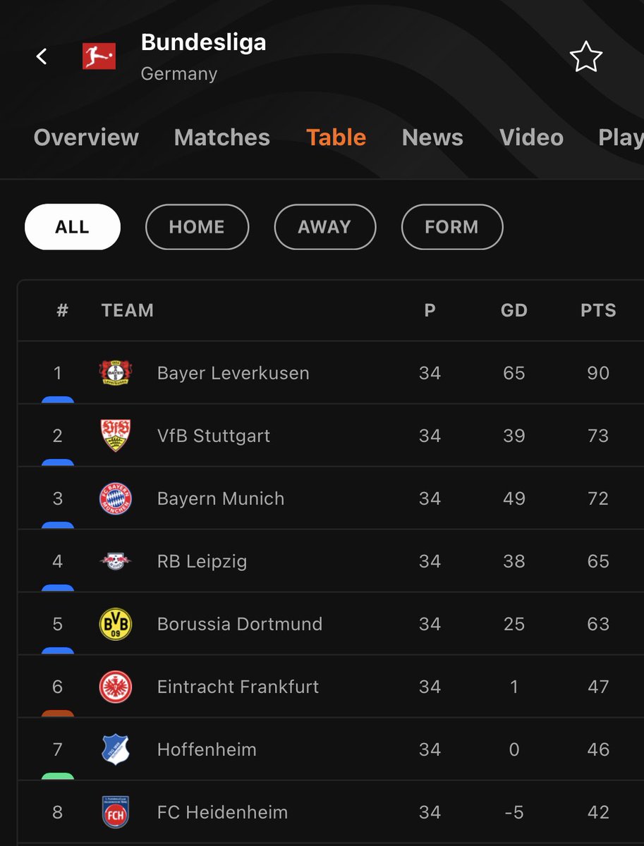 1. Bayer Neverlusen
2. ⁠VFB Stuttgart 
3. ⁠Bayern München

Wie dit had voorspeld aan het begin van het seizoen is nu miljonair. 😁⚽️