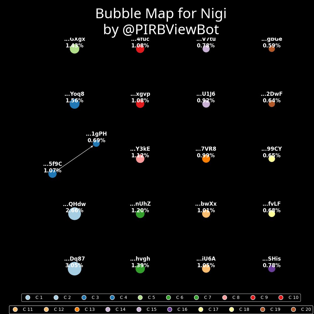 CryptoRugMunch's tweet photo. #1 trending token $NIGI. This has seen a phenomenal 10,600% increase in price in the last 24 hours. No block 0 snipes on this one. Top 10 wallets control 14% of the supply. Looks like about 2% of supply was airdropped. Top wallet distribution appears to be setup reasonably. Despite all the Pump haters out there, myself included, some of these projects really do have the ability to fly once they hit the market. https://t.co/j6MV1RrTk4