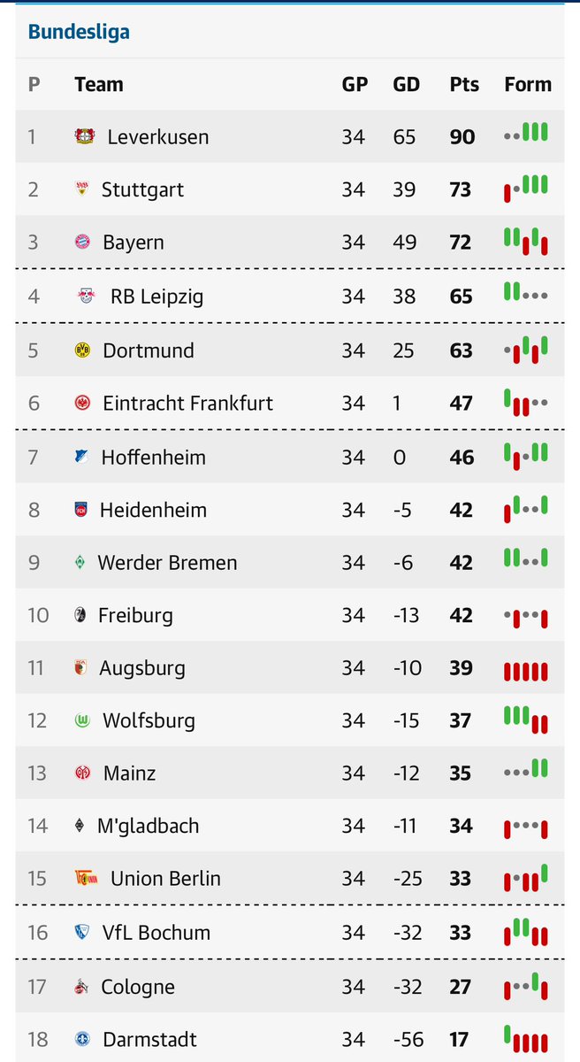 Unbelievably crazy final day!!! 🤪 @fcunion stay up in the 92nd minute, @VfB finish second and @FCH1846 could be in Europe!! 🤯 And @bayer04_en make history by going unbeaten 👏 This is why the @Bundesliga_EN is the best league to watch in the world 🌍 #Bundesliga