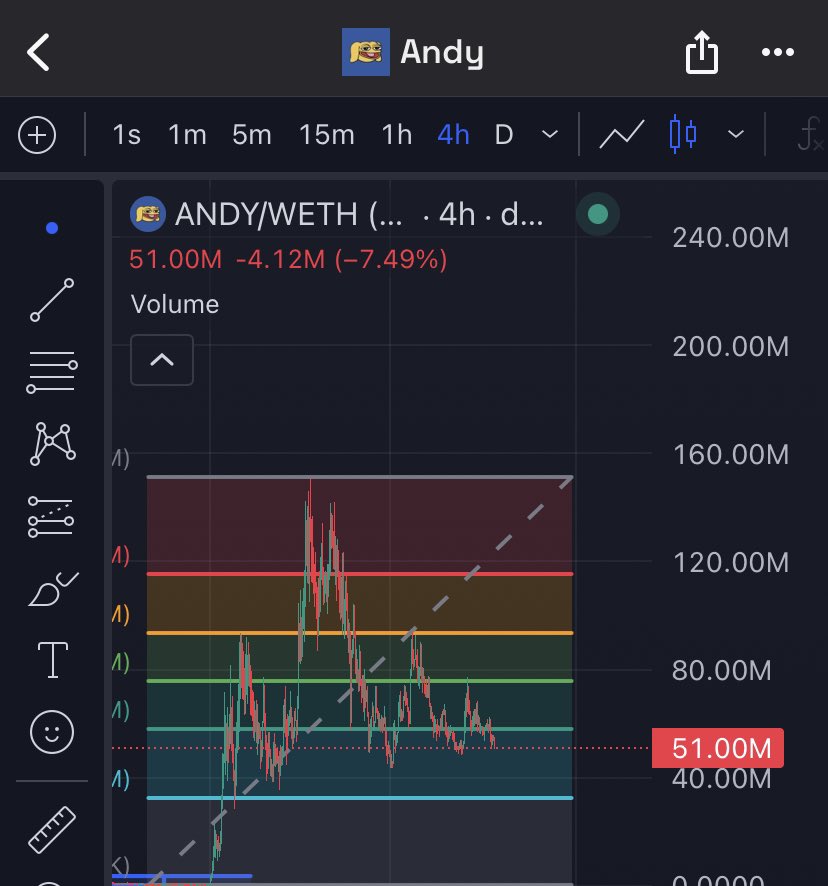 Nice easy money on $andy rn

Same artist as $pepe

How high will it go?
