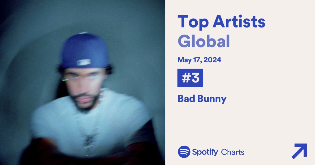 Despite new releases Bad Bunny was the 3rd most streamed artist on Global Spotify yesterday 🌎