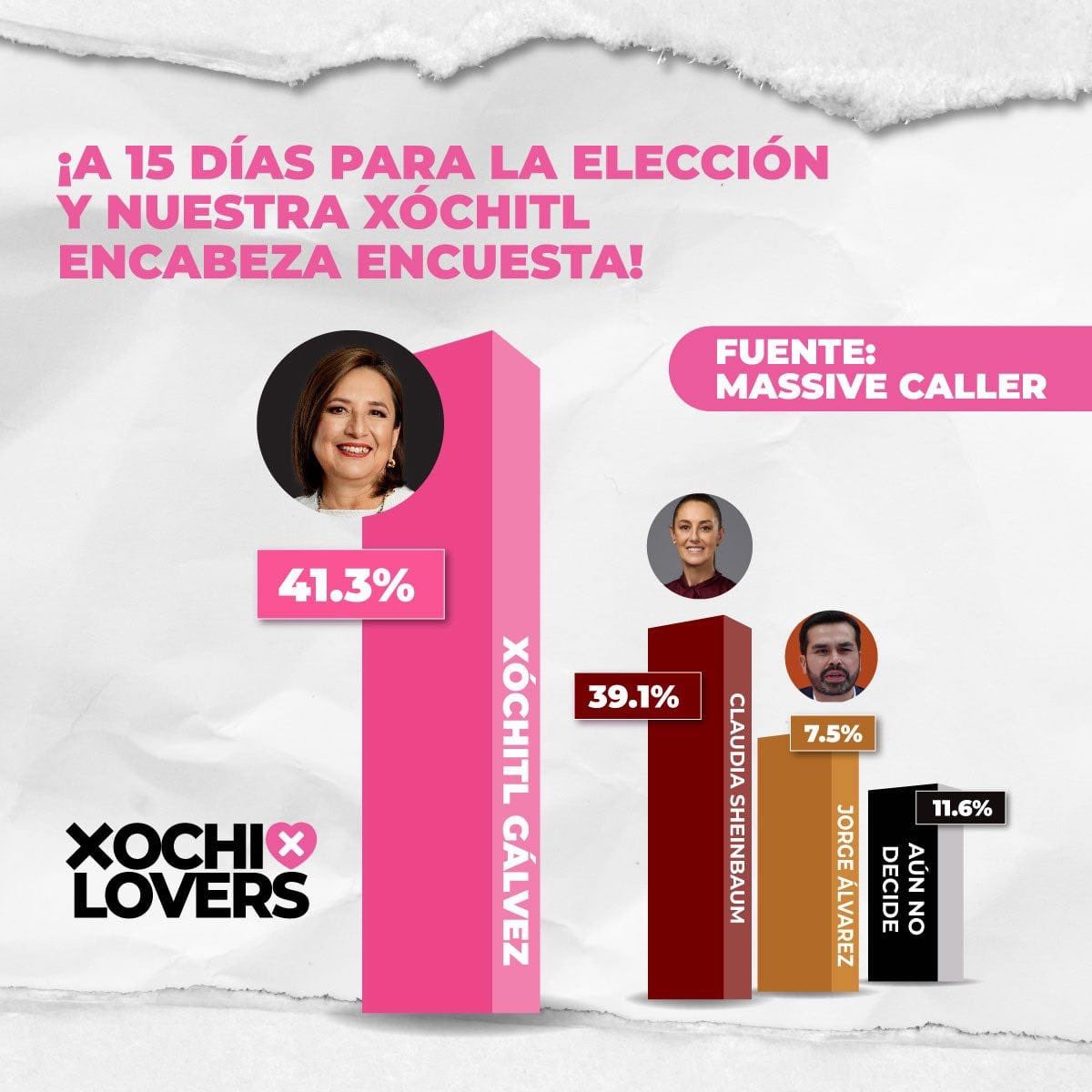 Solo les recuerdo que massive caller fue la encuestadora que cantó la victoria de la profe moches en el estado de México en el 2023…