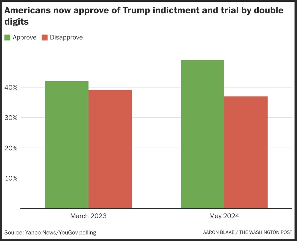 The #TrumpTrial isn't going well for him: 'Polling has consistently shown that Americans ... aren't adopting Trump’s claims of persecution ... There is now some evidence they could be moving in favor of the prosecution.' wapo.st/3V5Y103 #ElectionInterference #ABlueView