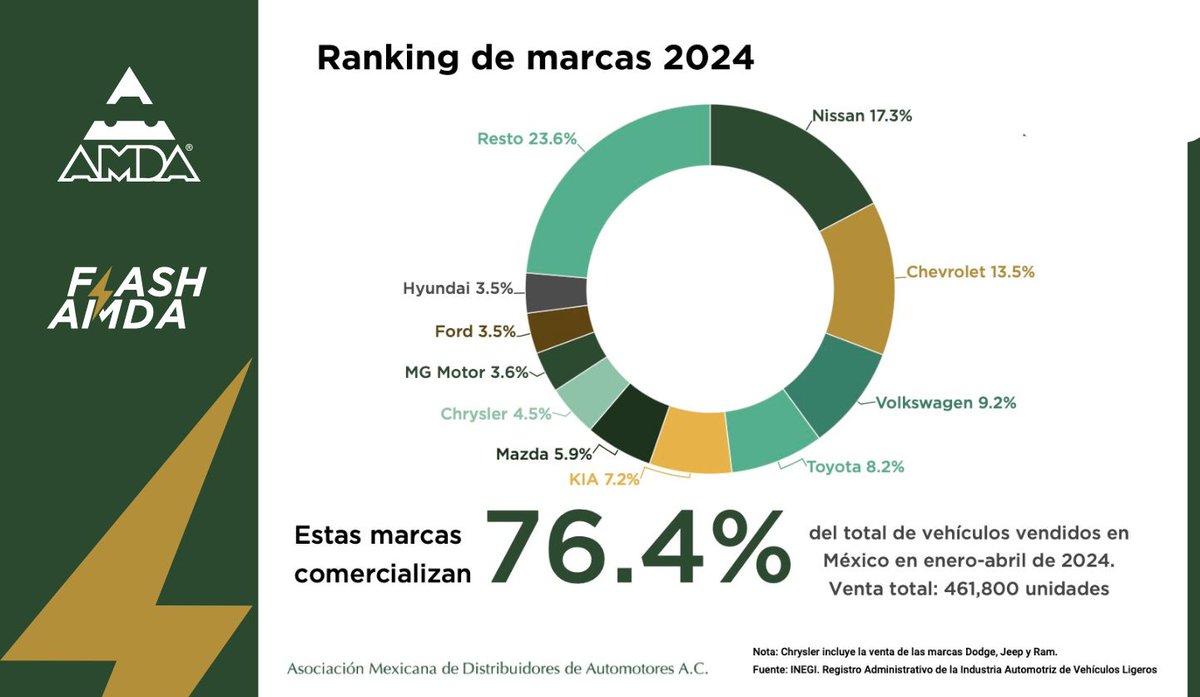 AMDAMX's tweet photo. #DatosAMDA

Les compartimos la gráfica de los ventas por marcas de vehículos ligeros, en ella se puede observar que marcas lideran el mercado pero también el crecimiento del mismo durante los primeros cuatro meses del presente año. https://t.co/AQrJfDtIZ1