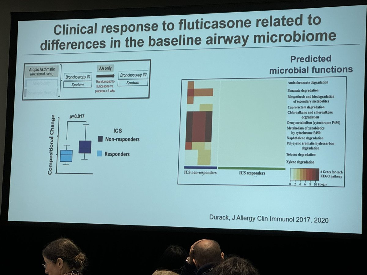 Inhaled steroid non responders have more microbiome changes!! @atsearlycareer @atscommunity @ATS_AII @CCF_PCCM @ClevelandClinic