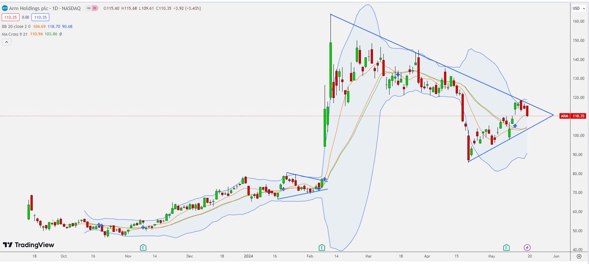 $ARM Holdings chart looks interesting. 🧐