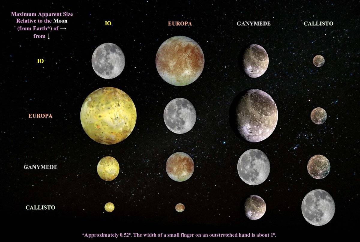 Maximum size of the Galilean Moons from each others' surfaces